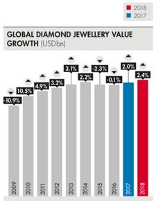 全球钻石总市值排名