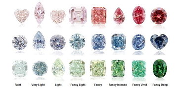 简述钻石颜色的分级对象